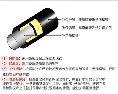 塔城聚氨酯直埋保温管产品保温结构