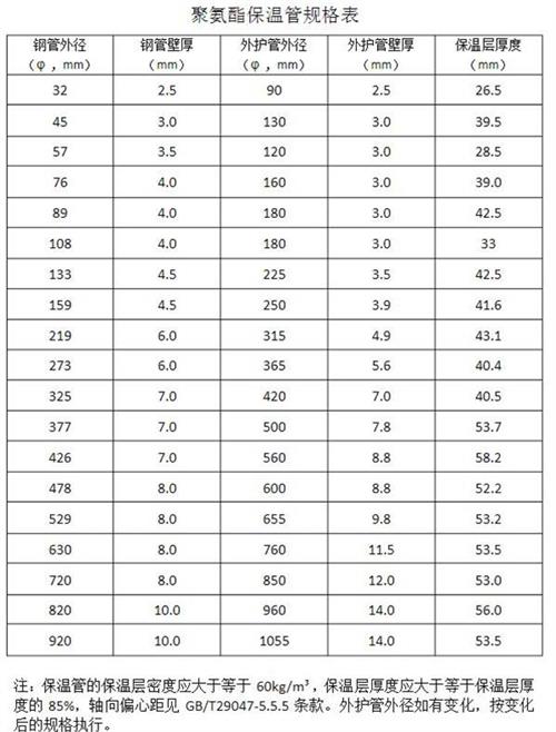 塔城热力聚氨酯保温管产品规格尺寸